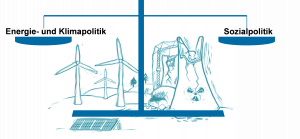 Sozialpolitik und Klimapolitik müssen zusammen gedacht und geplant werden. Quelle: Öko-Institut